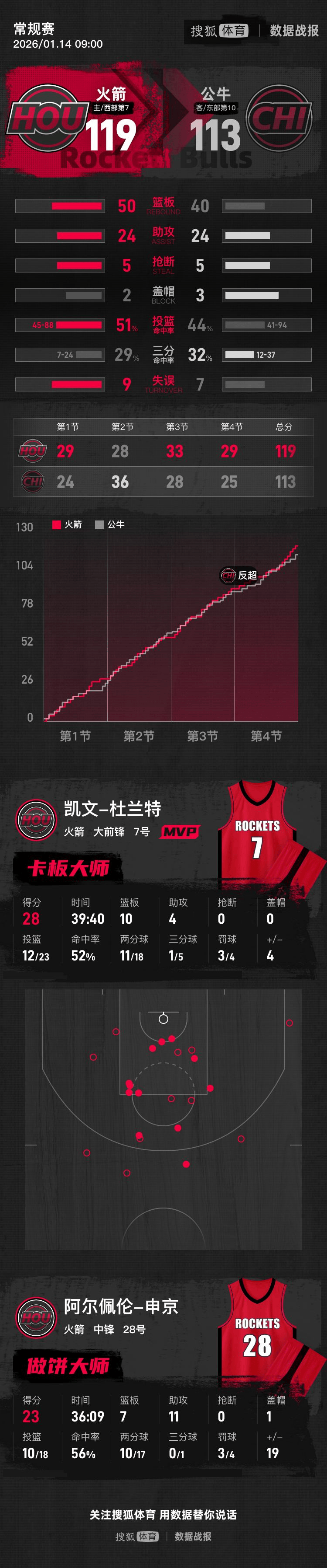 九游- 杜兰特比赛时间 